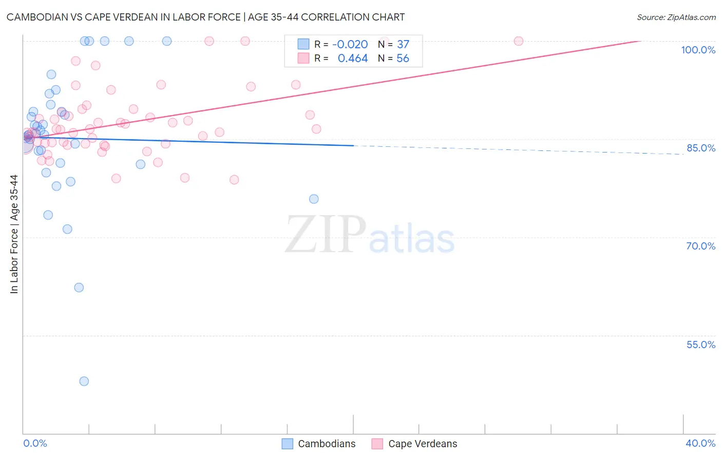 Cambodian vs Cape Verdean In Labor Force | Age 35-44