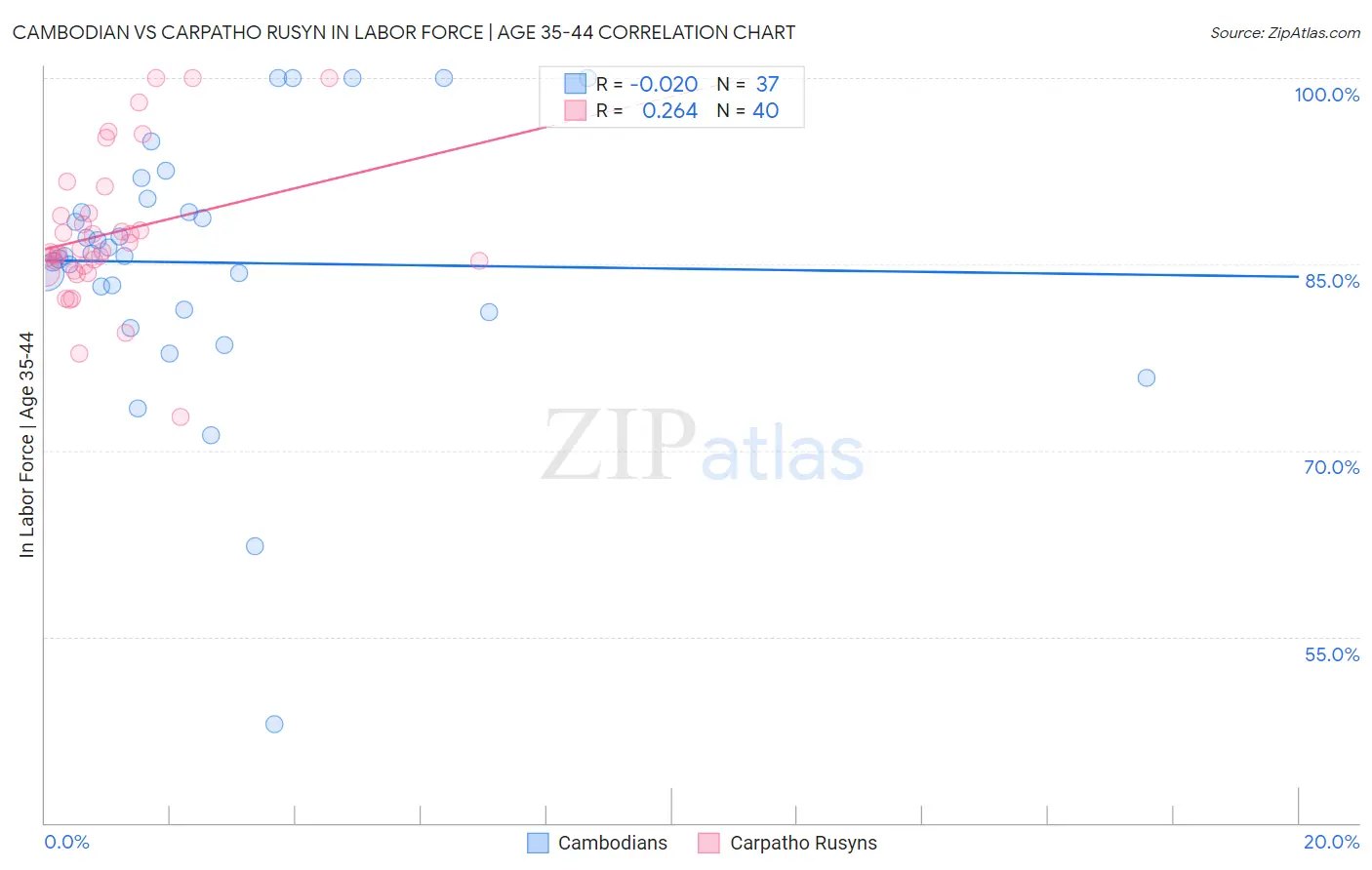 Cambodian vs Carpatho Rusyn In Labor Force | Age 35-44