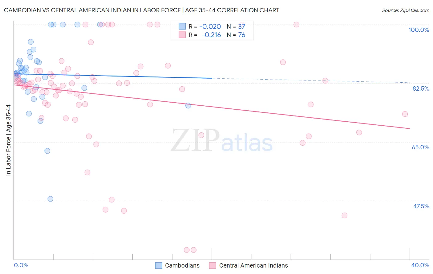 Cambodian vs Central American Indian In Labor Force | Age 35-44