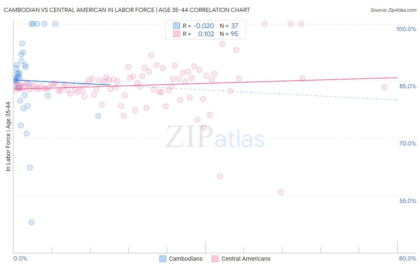 Cambodian vs Central American In Labor Force | Age 35-44