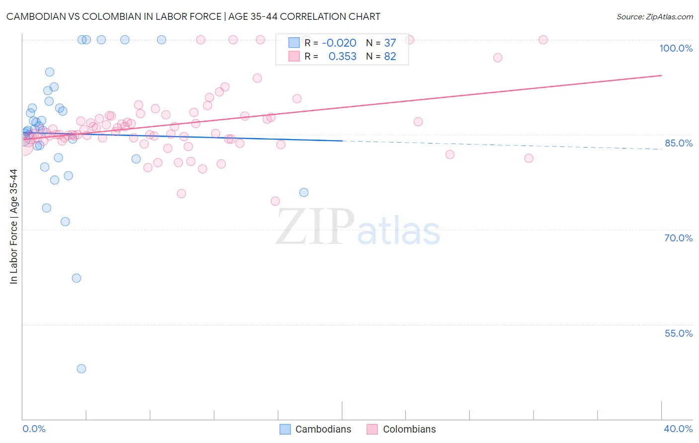 Cambodian vs Colombian In Labor Force | Age 35-44