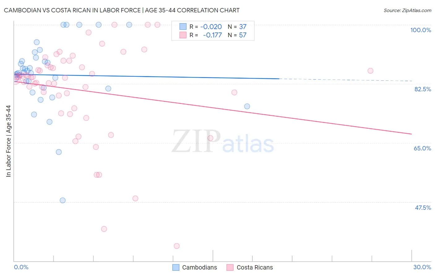 Cambodian vs Costa Rican In Labor Force | Age 35-44