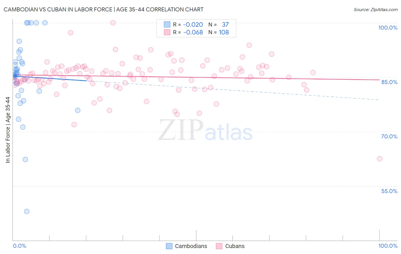 Cambodian vs Cuban In Labor Force | Age 35-44