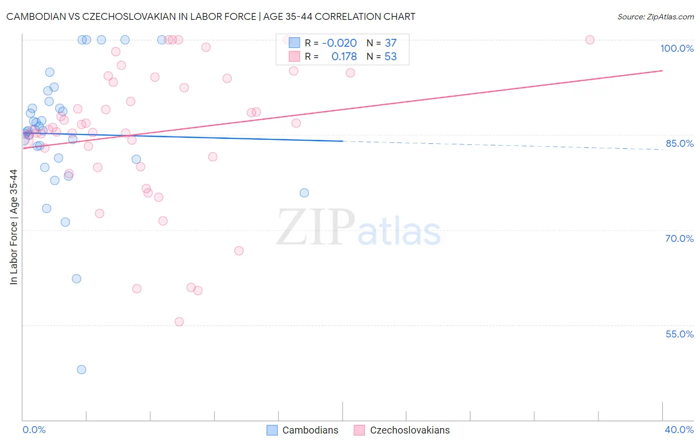 Cambodian vs Czechoslovakian In Labor Force | Age 35-44