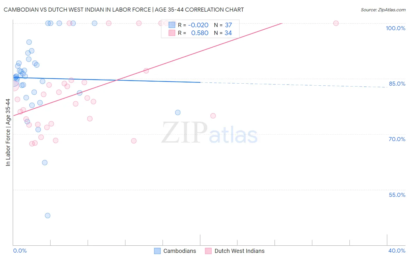 Cambodian vs Dutch West Indian In Labor Force | Age 35-44