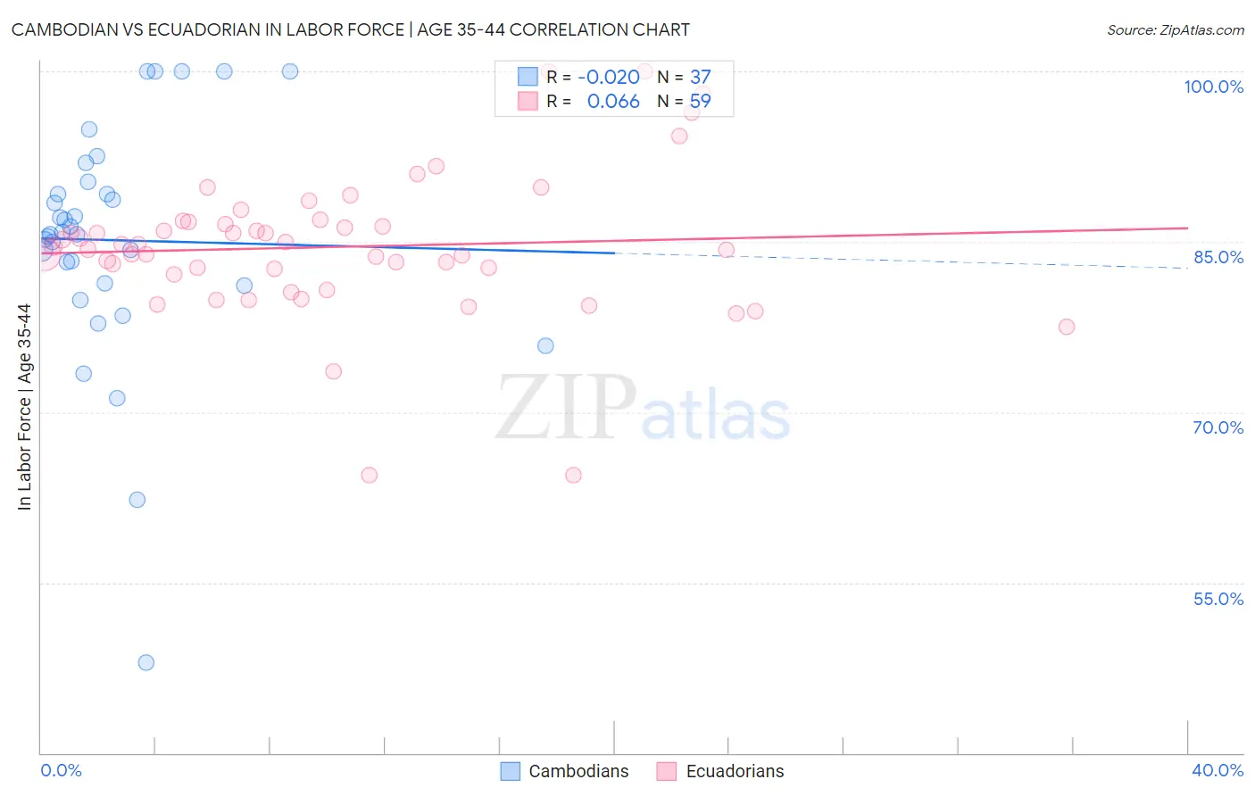 Cambodian vs Ecuadorian In Labor Force | Age 35-44
