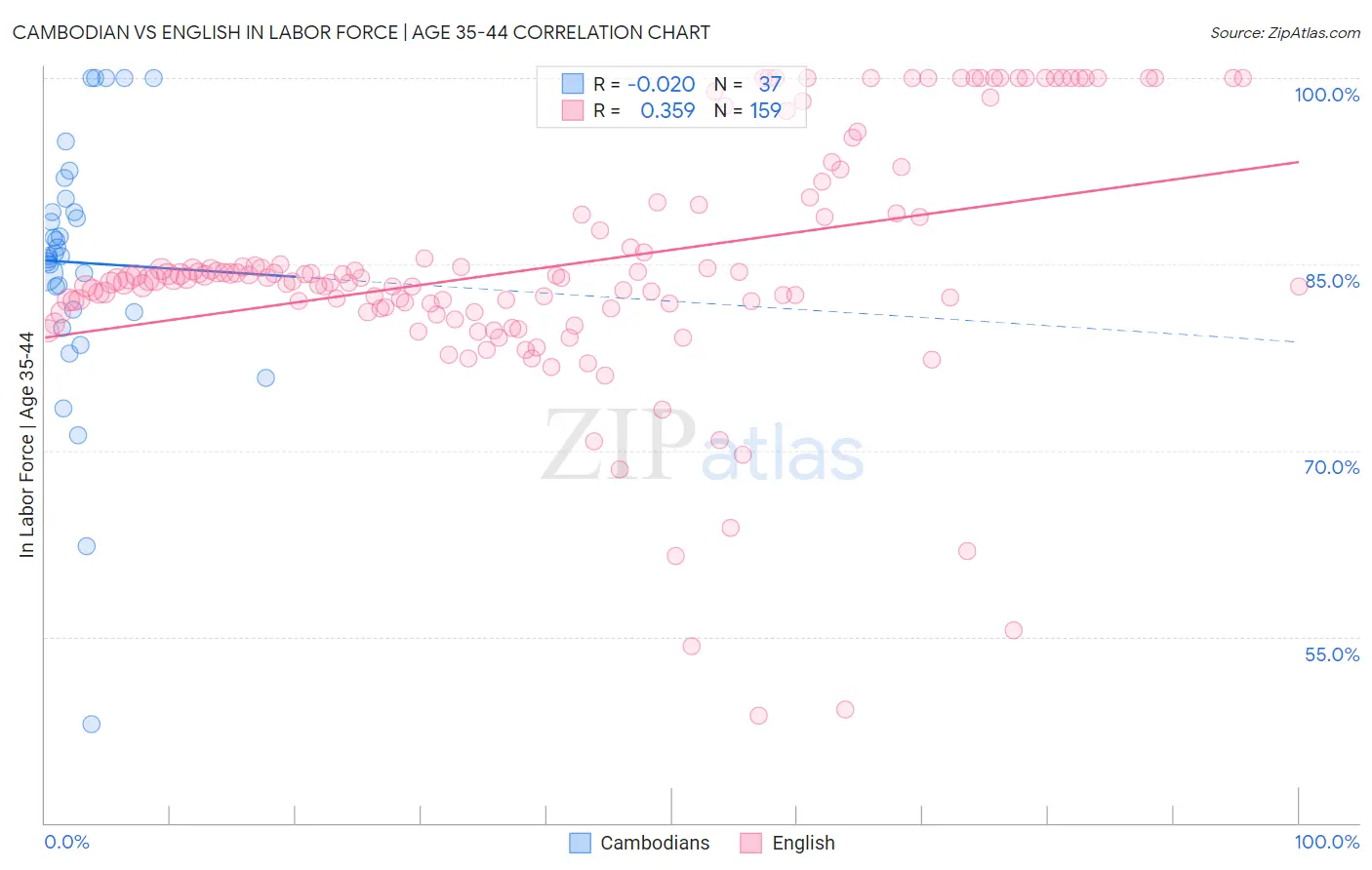 Cambodian vs English In Labor Force | Age 35-44