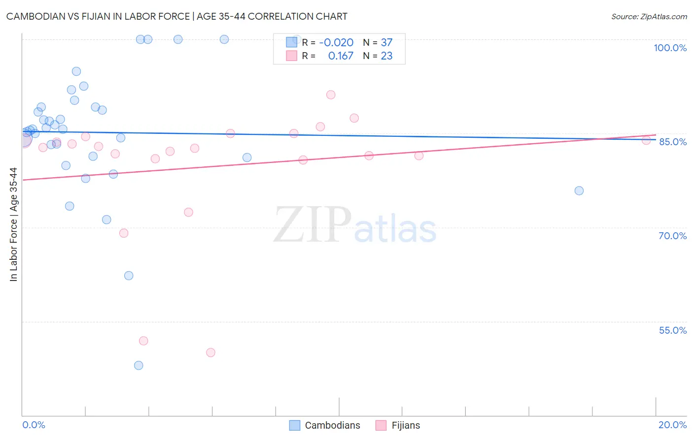 Cambodian vs Fijian In Labor Force | Age 35-44