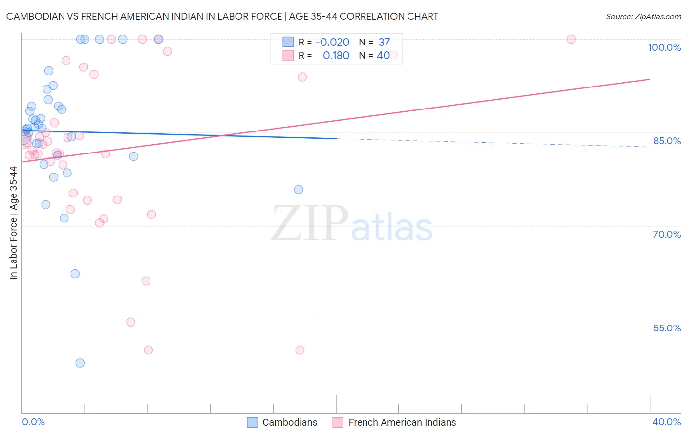 Cambodian vs French American Indian In Labor Force | Age 35-44