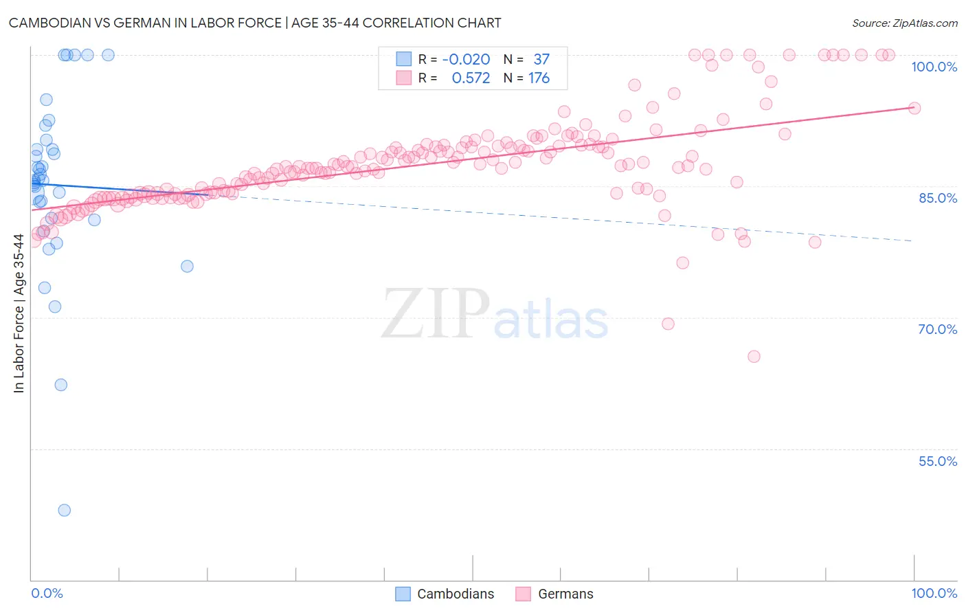 Cambodian vs German In Labor Force | Age 35-44