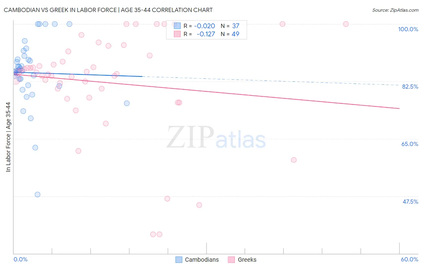 Cambodian vs Greek In Labor Force | Age 35-44