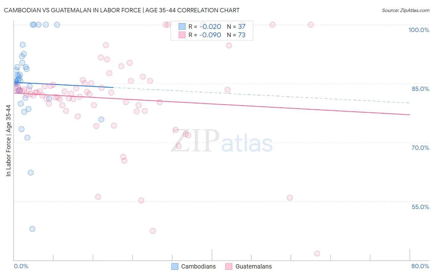 Cambodian vs Guatemalan In Labor Force | Age 35-44