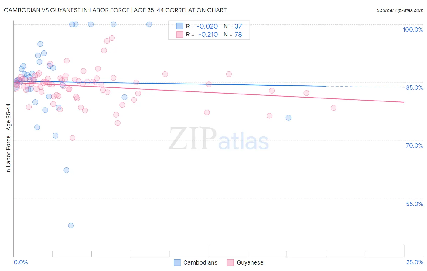 Cambodian vs Guyanese In Labor Force | Age 35-44