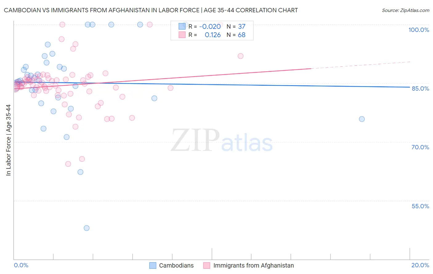 Cambodian vs Immigrants from Afghanistan In Labor Force | Age 35-44