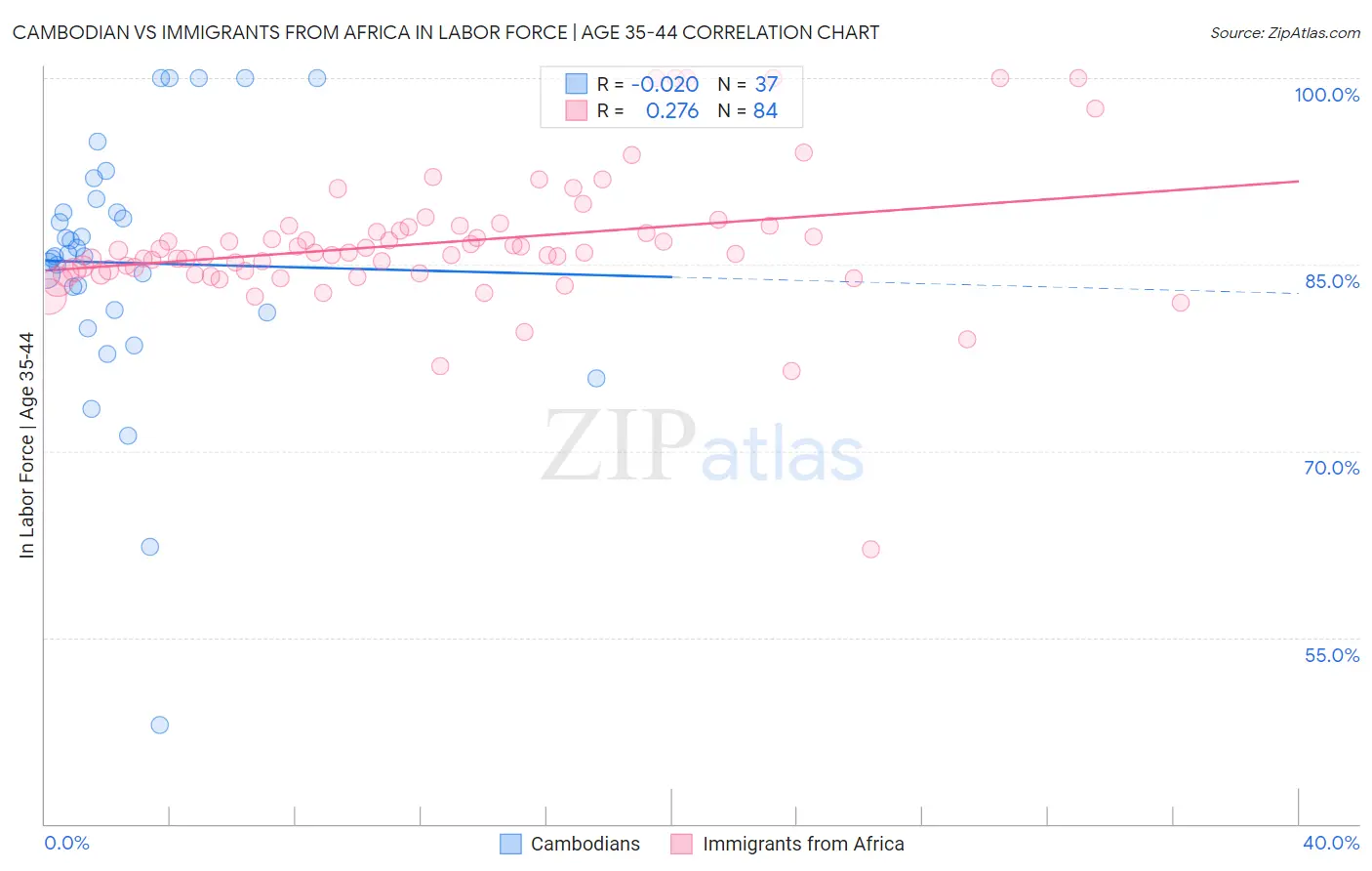 Cambodian vs Immigrants from Africa In Labor Force | Age 35-44