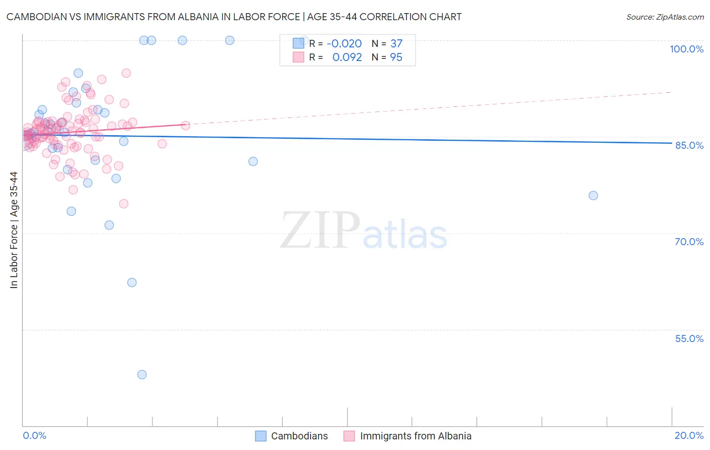Cambodian vs Immigrants from Albania In Labor Force | Age 35-44