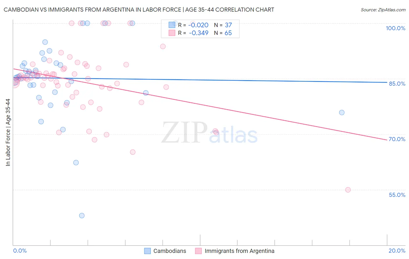 Cambodian vs Immigrants from Argentina In Labor Force | Age 35-44