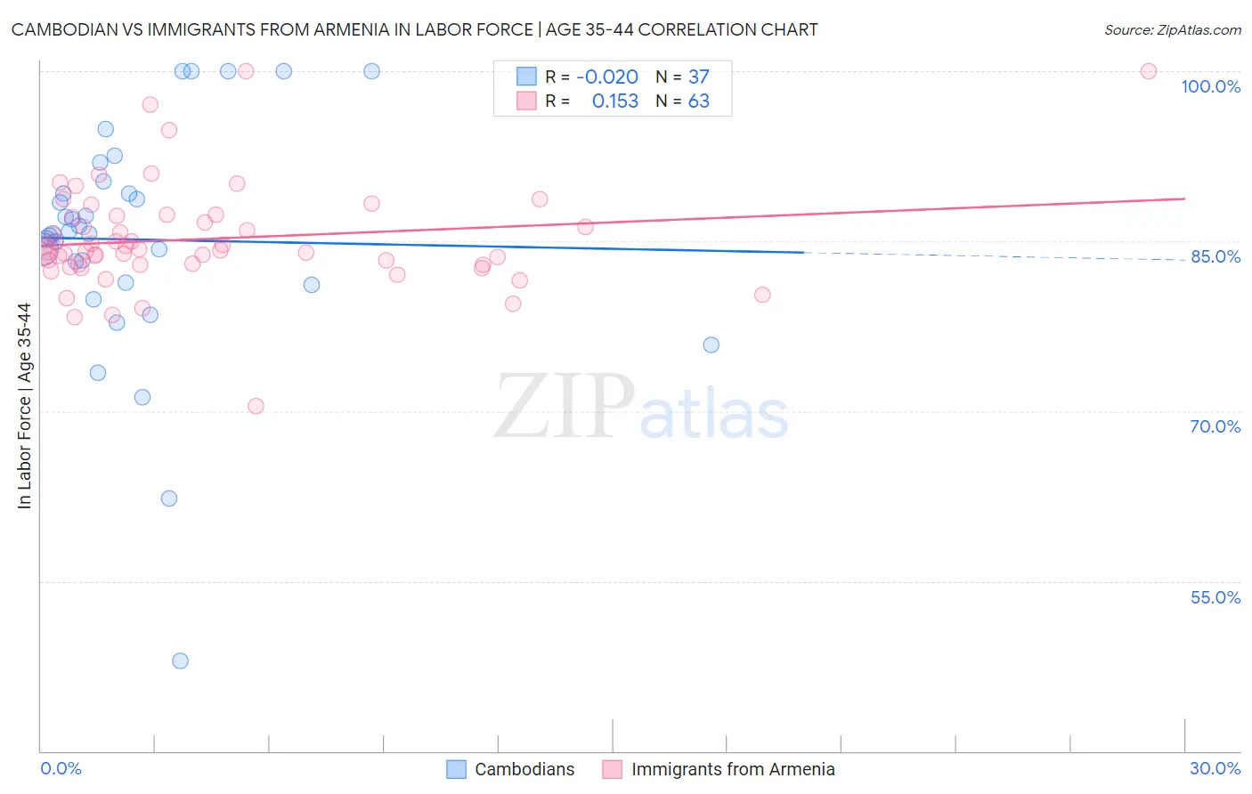Cambodian vs Immigrants from Armenia In Labor Force | Age 35-44
