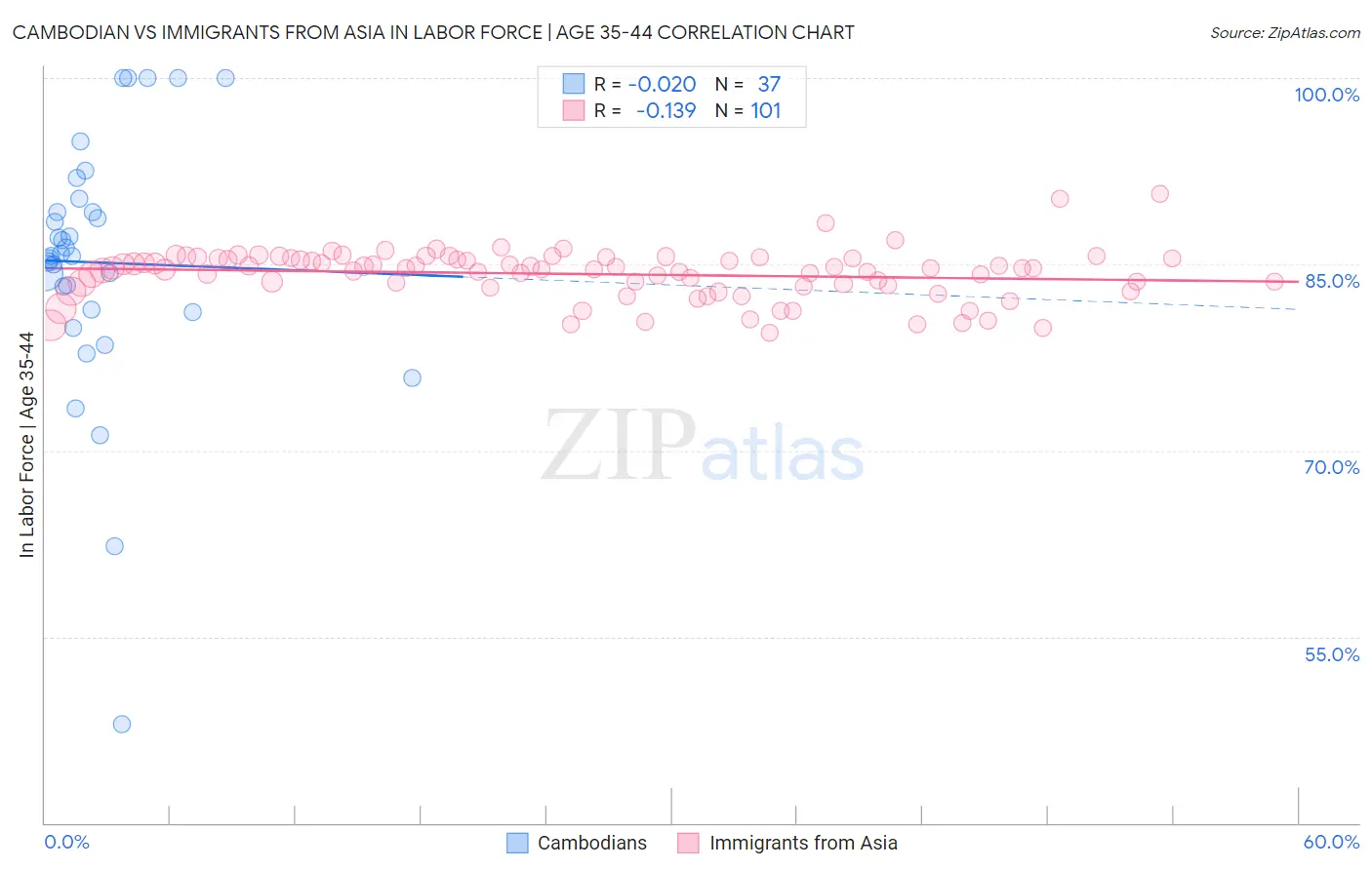 Cambodian vs Immigrants from Asia In Labor Force | Age 35-44