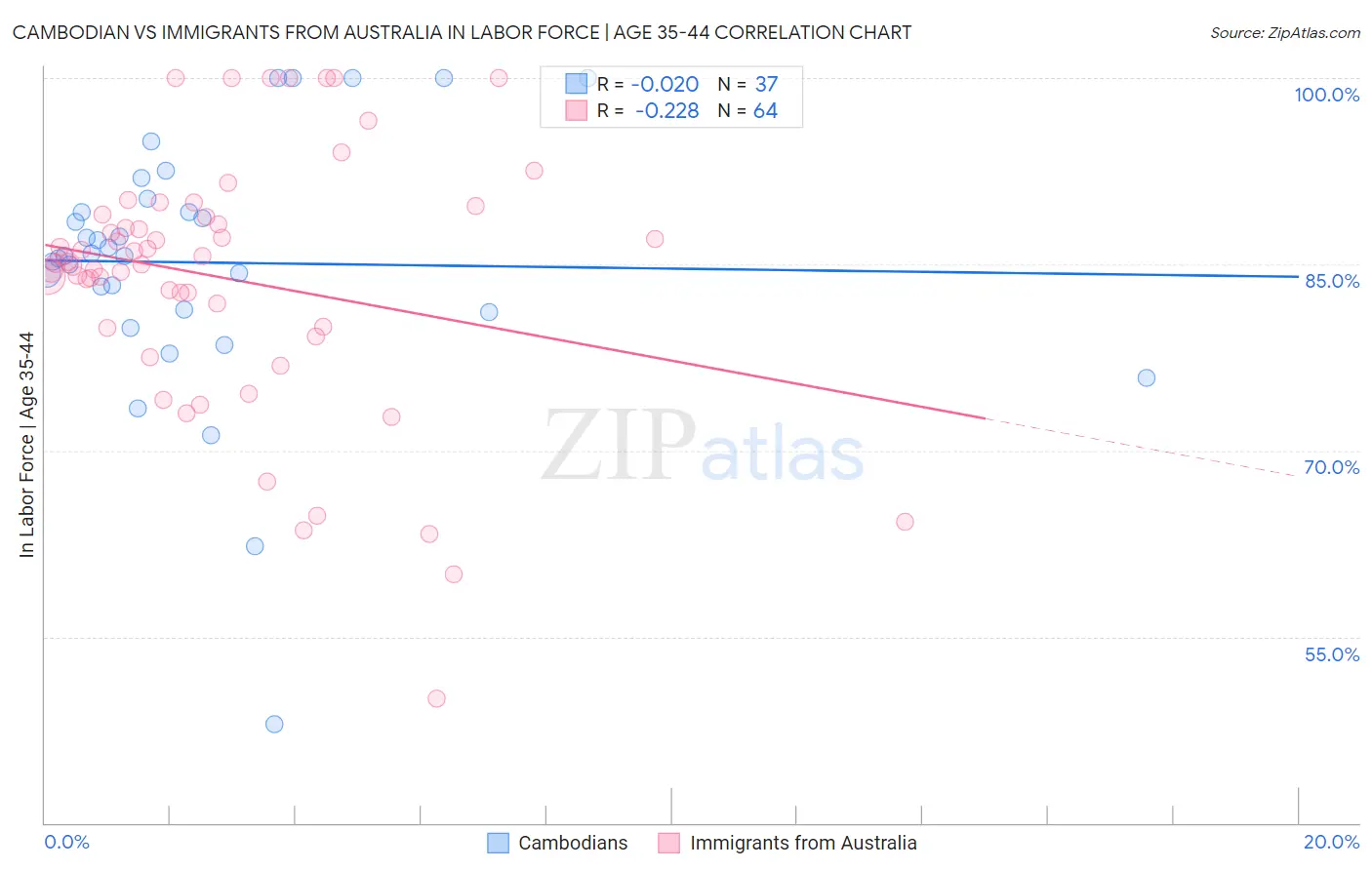 Cambodian vs Immigrants from Australia In Labor Force | Age 35-44