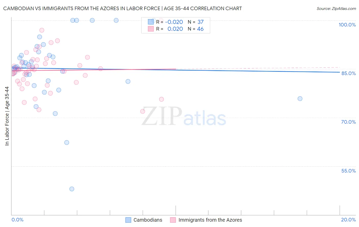Cambodian vs Immigrants from the Azores In Labor Force | Age 35-44