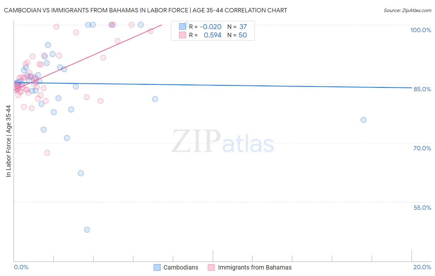 Cambodian vs Immigrants from Bahamas In Labor Force | Age 35-44