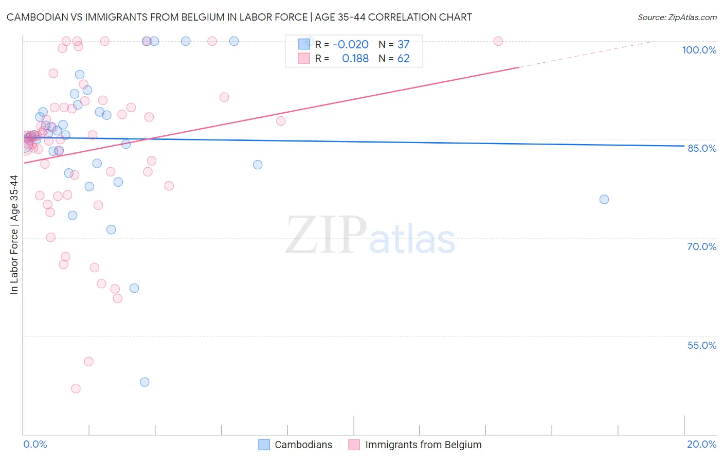 Cambodian vs Immigrants from Belgium In Labor Force | Age 35-44