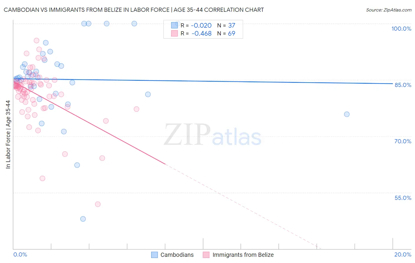 Cambodian vs Immigrants from Belize In Labor Force | Age 35-44