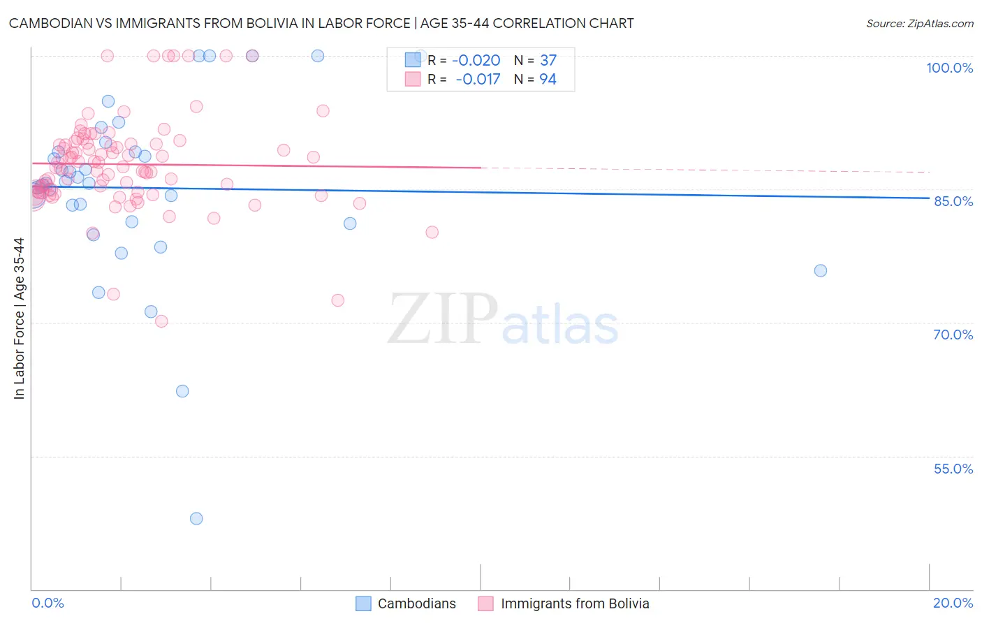 Cambodian vs Immigrants from Bolivia In Labor Force | Age 35-44