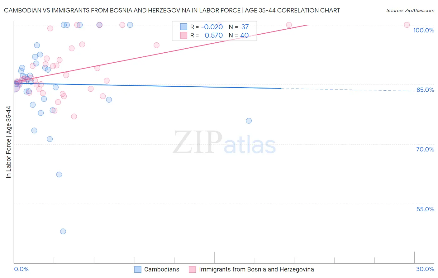 Cambodian vs Immigrants from Bosnia and Herzegovina In Labor Force | Age 35-44