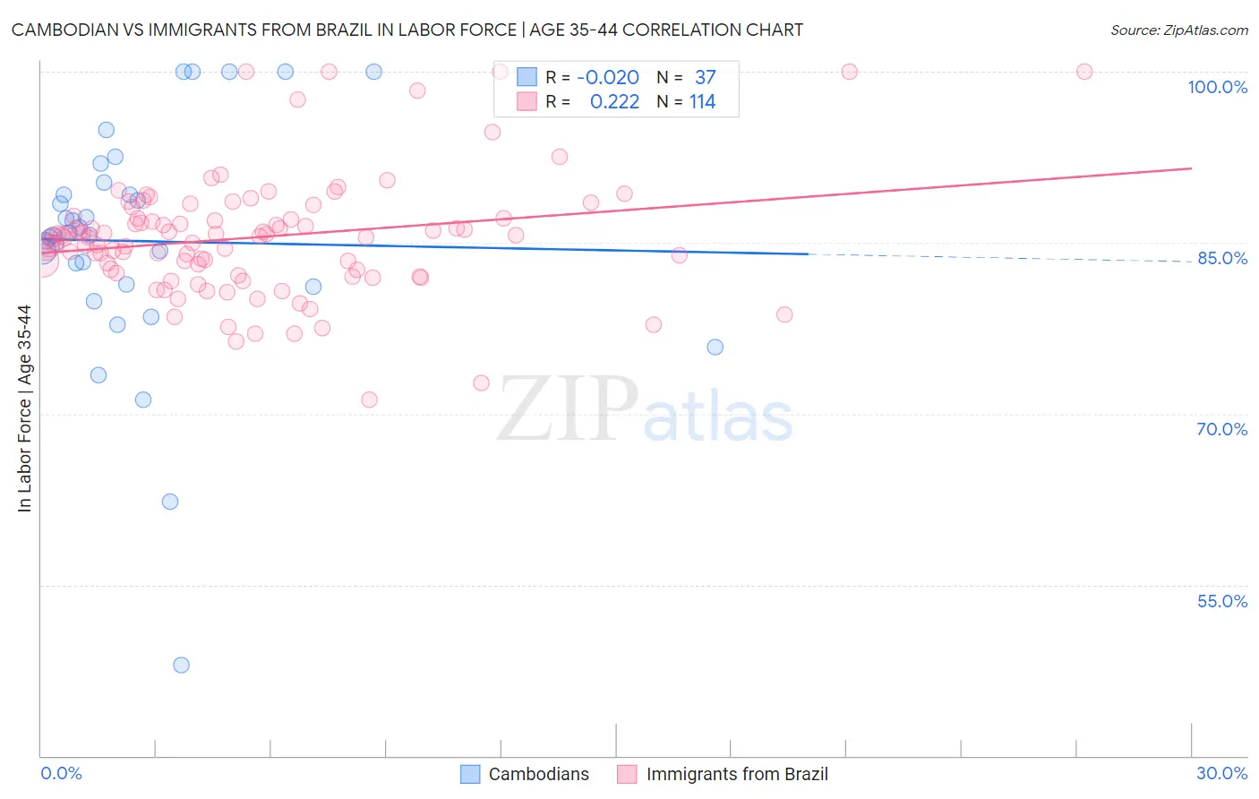 Cambodian vs Immigrants from Brazil In Labor Force | Age 35-44