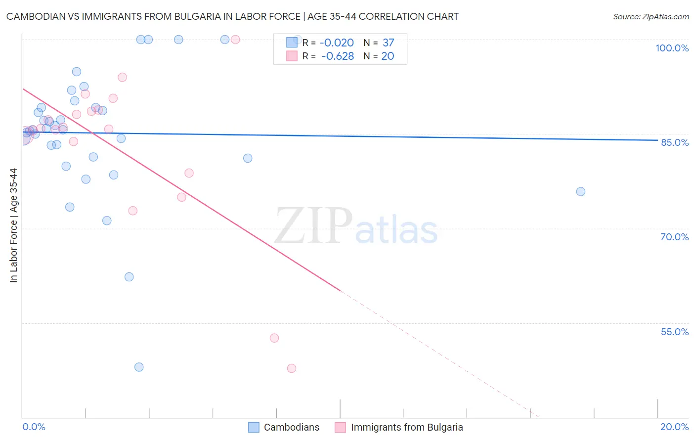 Cambodian vs Immigrants from Bulgaria In Labor Force | Age 35-44