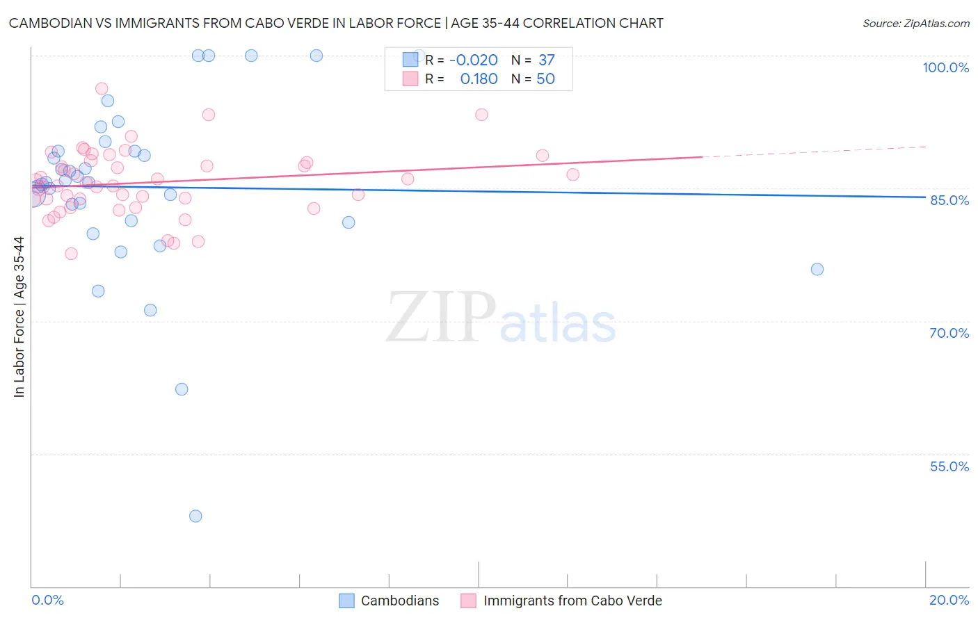 Cambodian vs Immigrants from Cabo Verde In Labor Force | Age 35-44