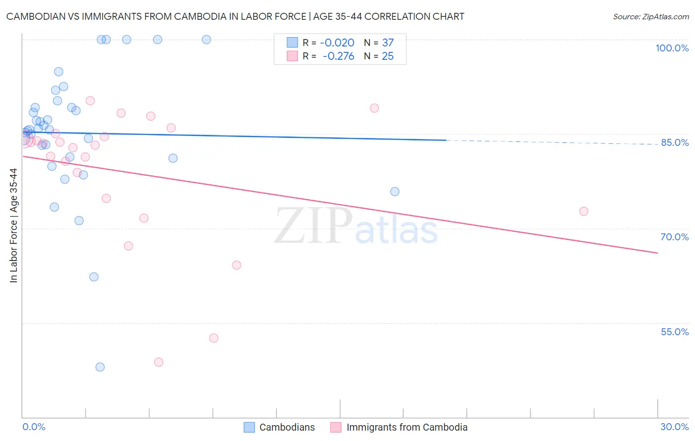 Cambodian vs Immigrants from Cambodia In Labor Force | Age 35-44
