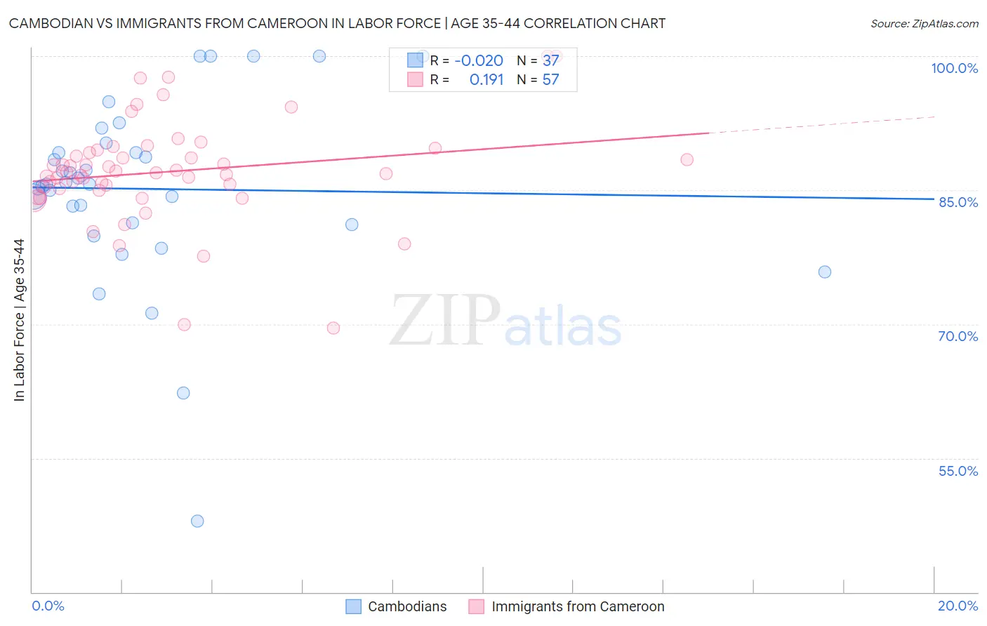 Cambodian vs Immigrants from Cameroon In Labor Force | Age 35-44