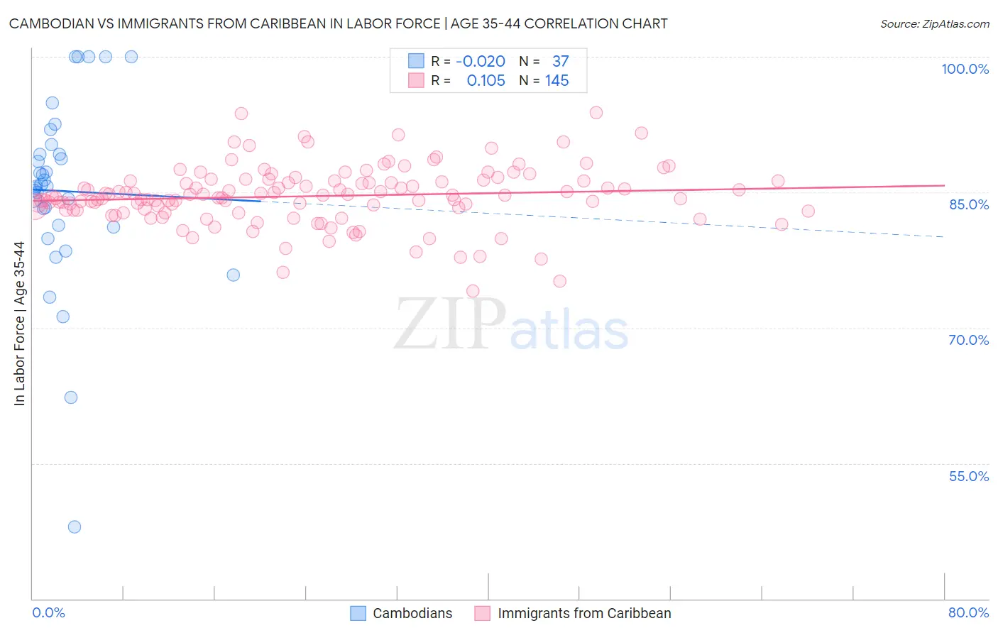 Cambodian vs Immigrants from Caribbean In Labor Force | Age 35-44