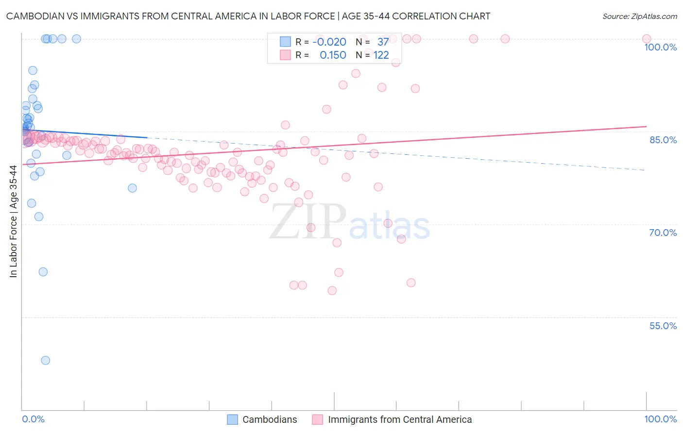 Cambodian vs Immigrants from Central America In Labor Force | Age 35-44