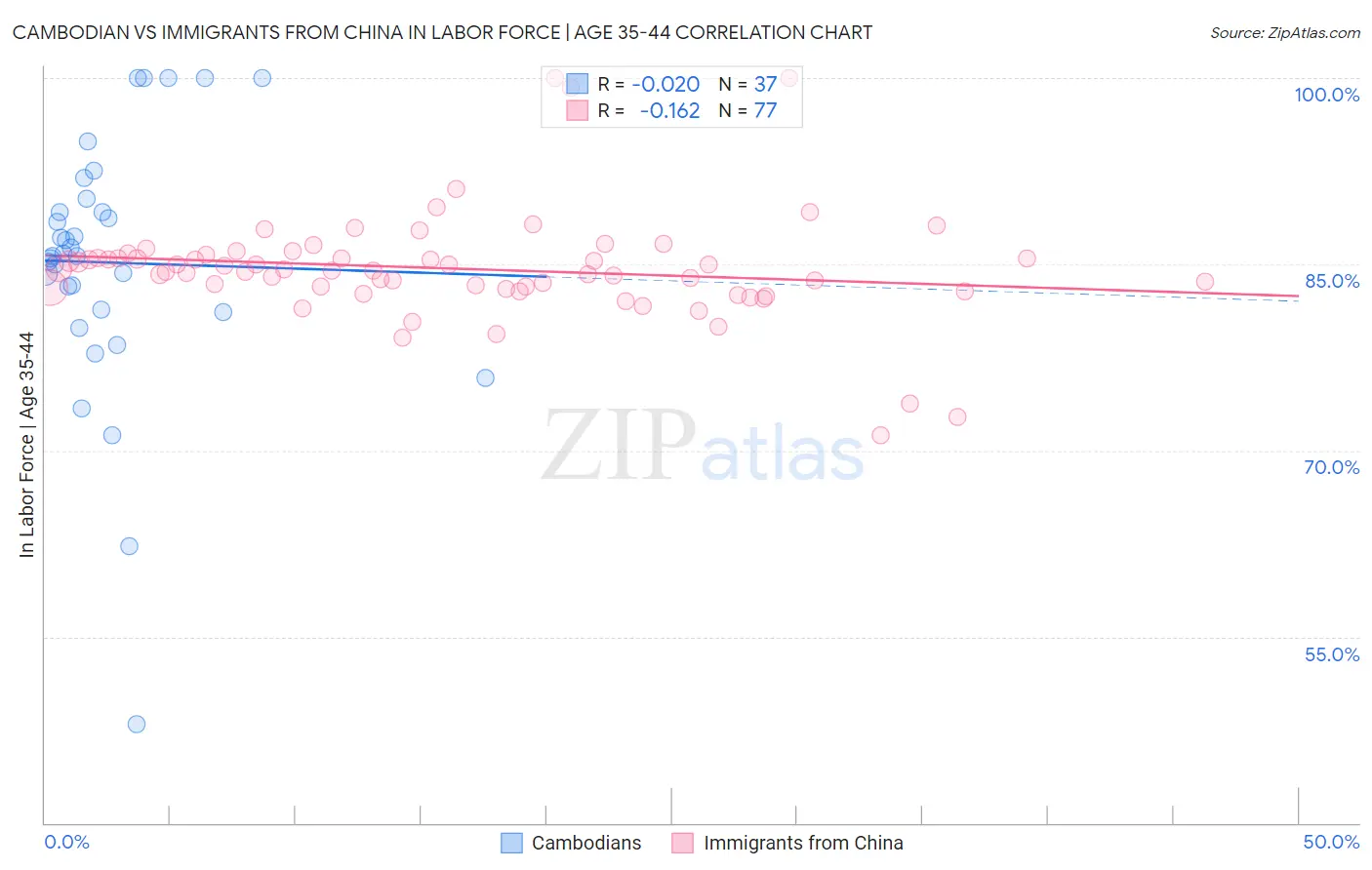 Cambodian vs Immigrants from China In Labor Force | Age 35-44