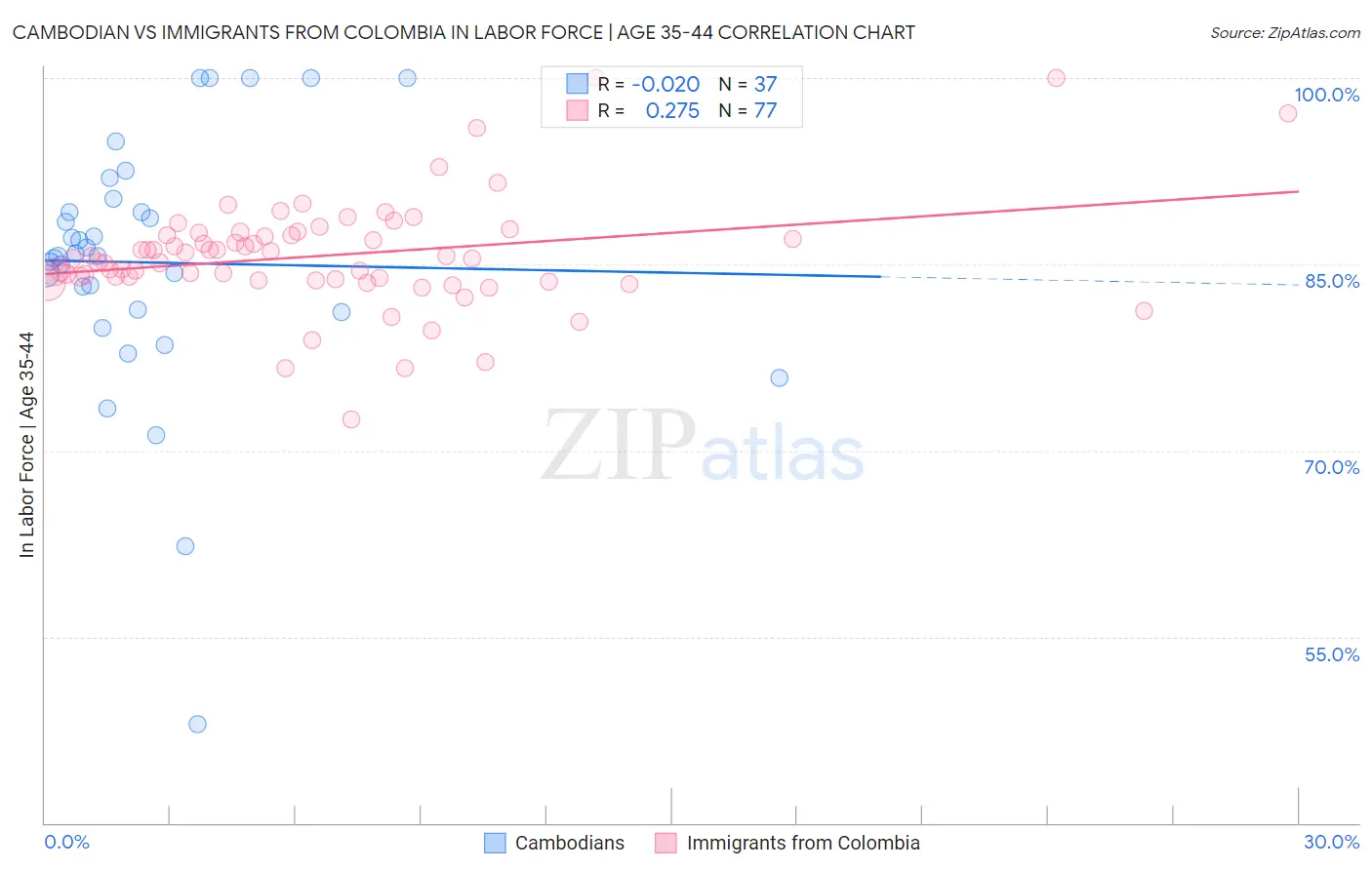Cambodian vs Immigrants from Colombia In Labor Force | Age 35-44