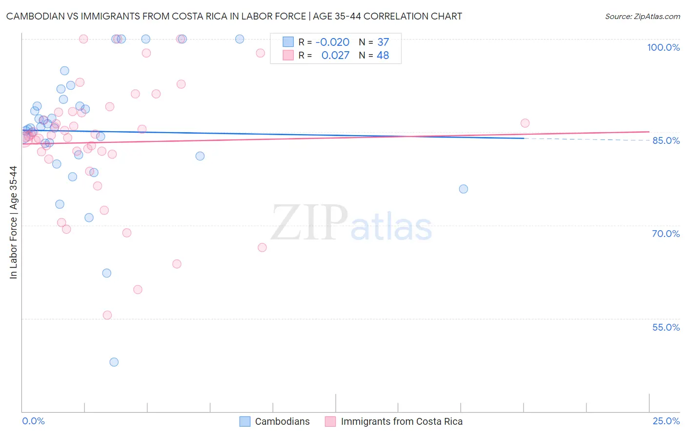 Cambodian vs Immigrants from Costa Rica In Labor Force | Age 35-44