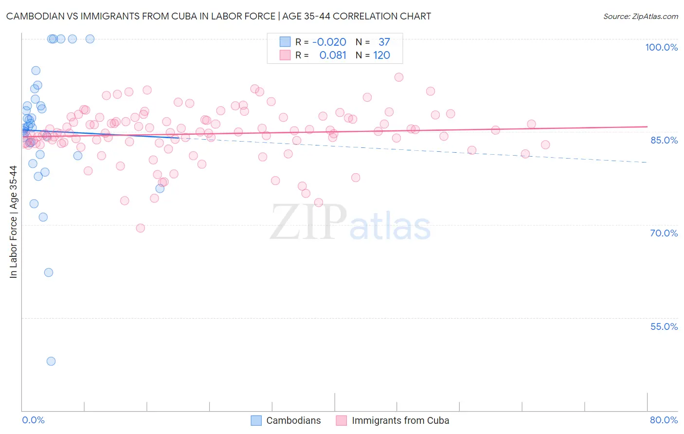Cambodian vs Immigrants from Cuba In Labor Force | Age 35-44