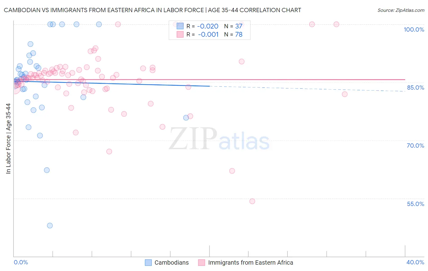 Cambodian vs Immigrants from Eastern Africa In Labor Force | Age 35-44