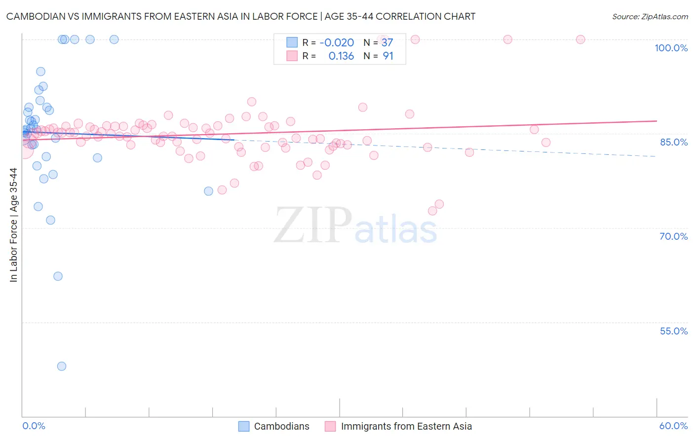 Cambodian vs Immigrants from Eastern Asia In Labor Force | Age 35-44