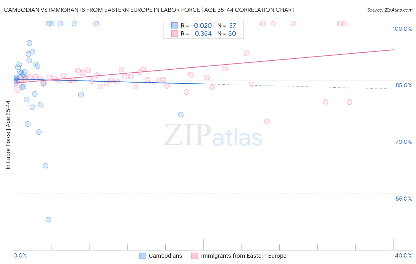Cambodian vs Immigrants from Eastern Europe In Labor Force | Age 35-44