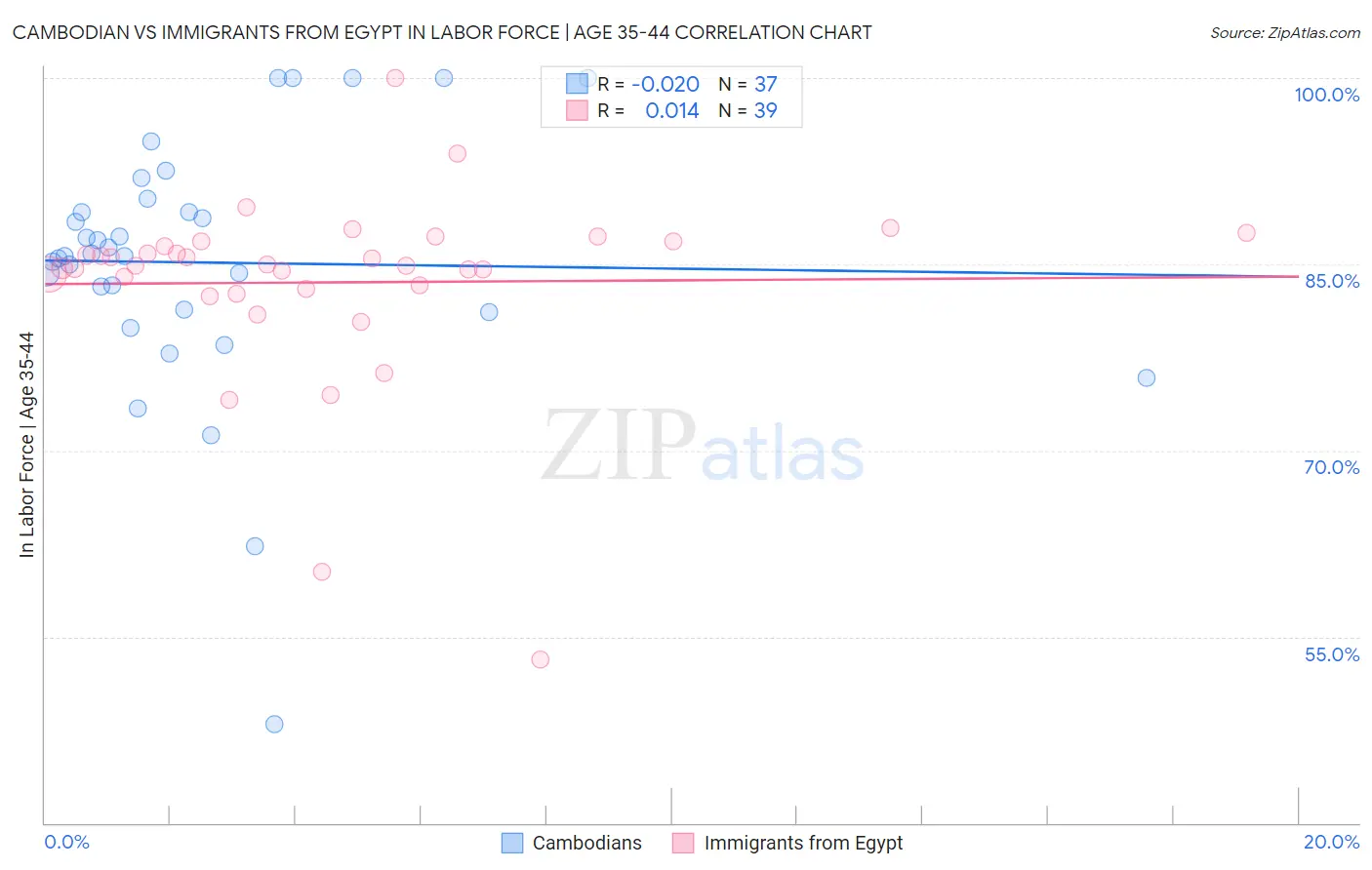 Cambodian vs Immigrants from Egypt In Labor Force | Age 35-44