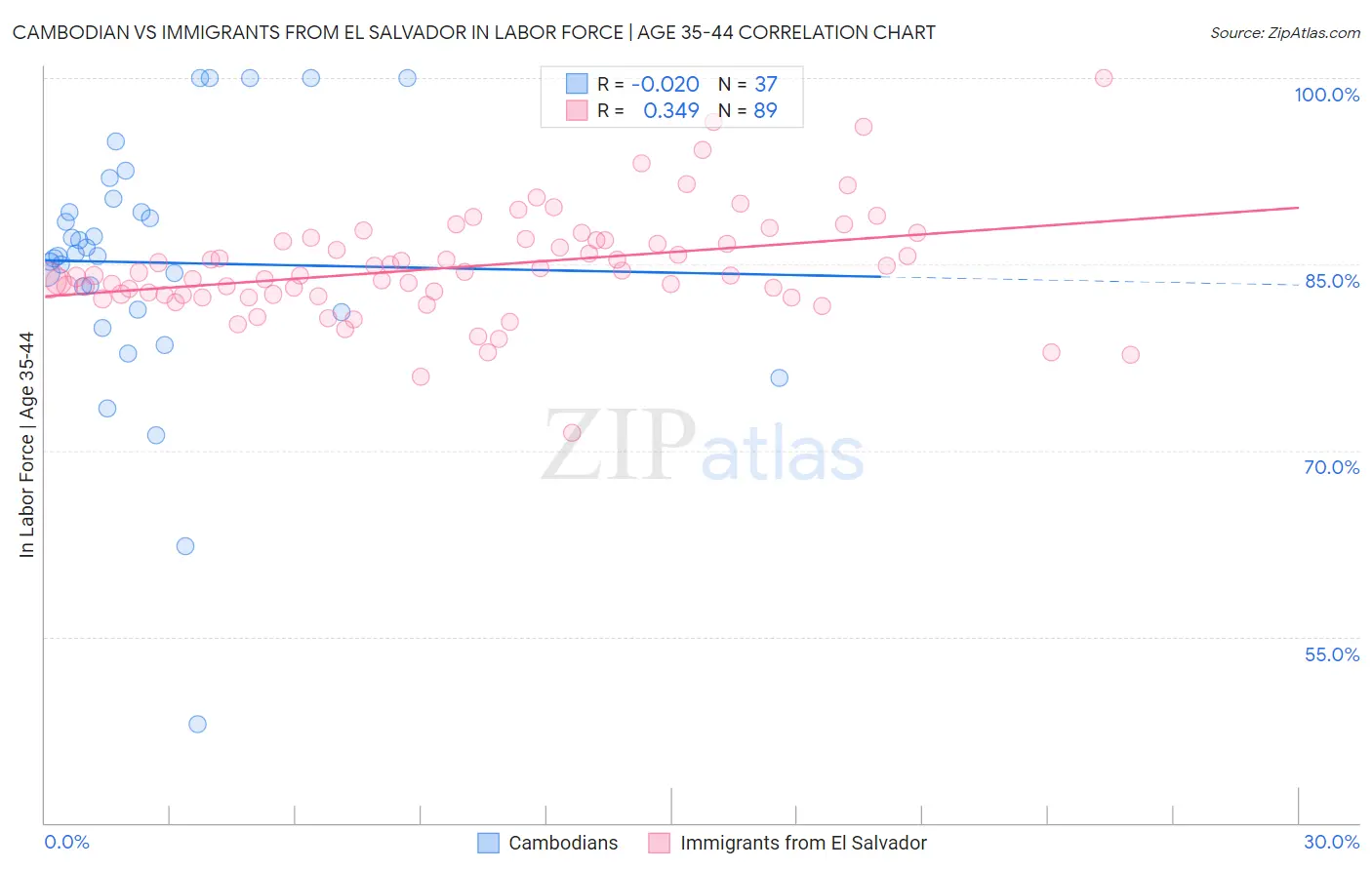 Cambodian vs Immigrants from El Salvador In Labor Force | Age 35-44