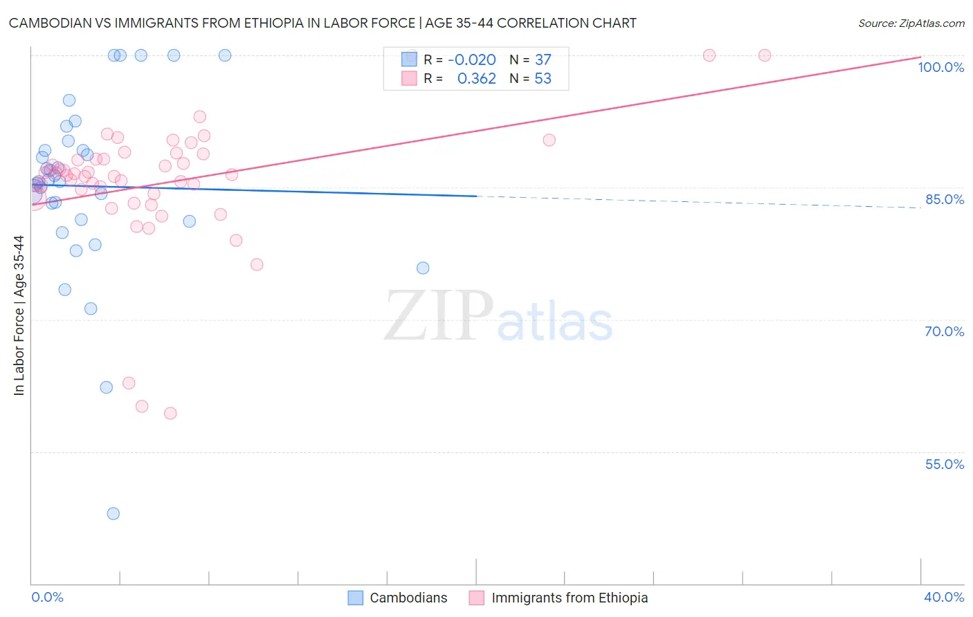 Cambodian vs Immigrants from Ethiopia In Labor Force | Age 35-44