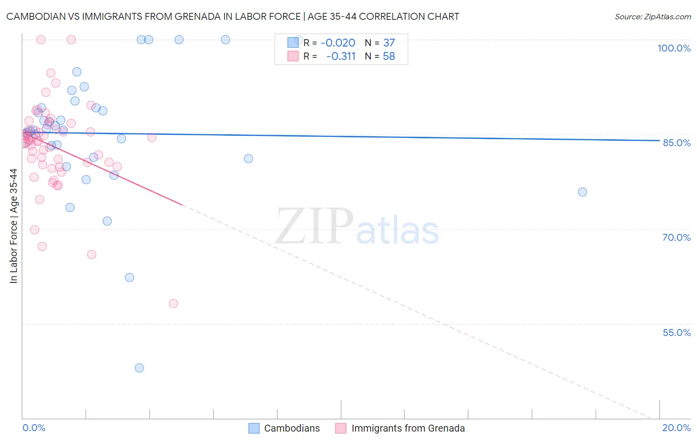 Cambodian vs Immigrants from Grenada In Labor Force | Age 35-44