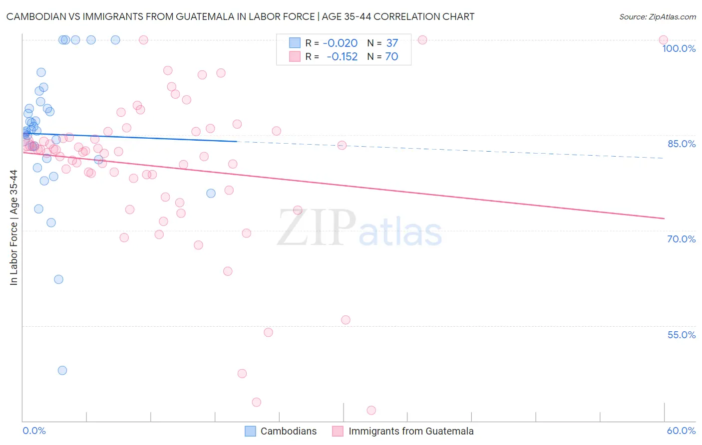 Cambodian vs Immigrants from Guatemala In Labor Force | Age 35-44