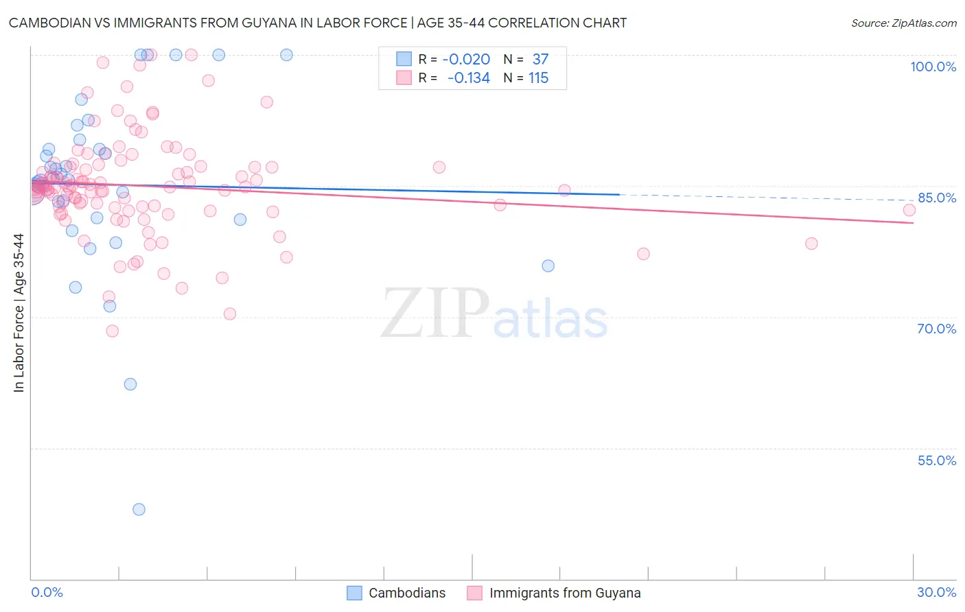 Cambodian vs Immigrants from Guyana In Labor Force | Age 35-44